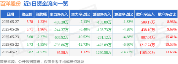 168配资网站 股票行情快报：百洋股份（002696）5月27日主力资金净卖出405.28万元
